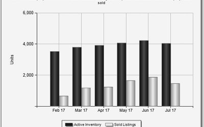 Real Estate in DuPage County: Active vs. Sold